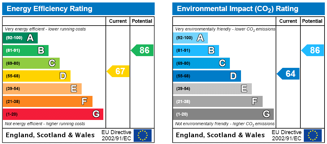 EPC Rating Graph