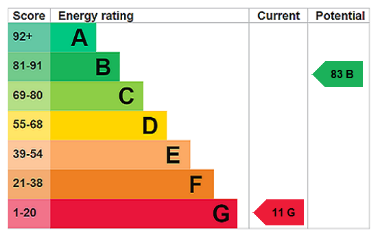 EPC Rating Graph