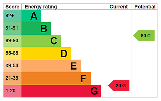 EPC Rating Graph
