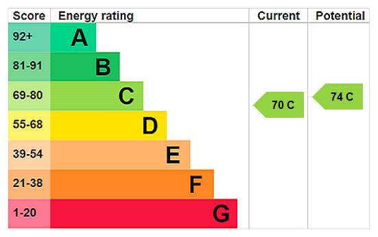EPC Rating Graph