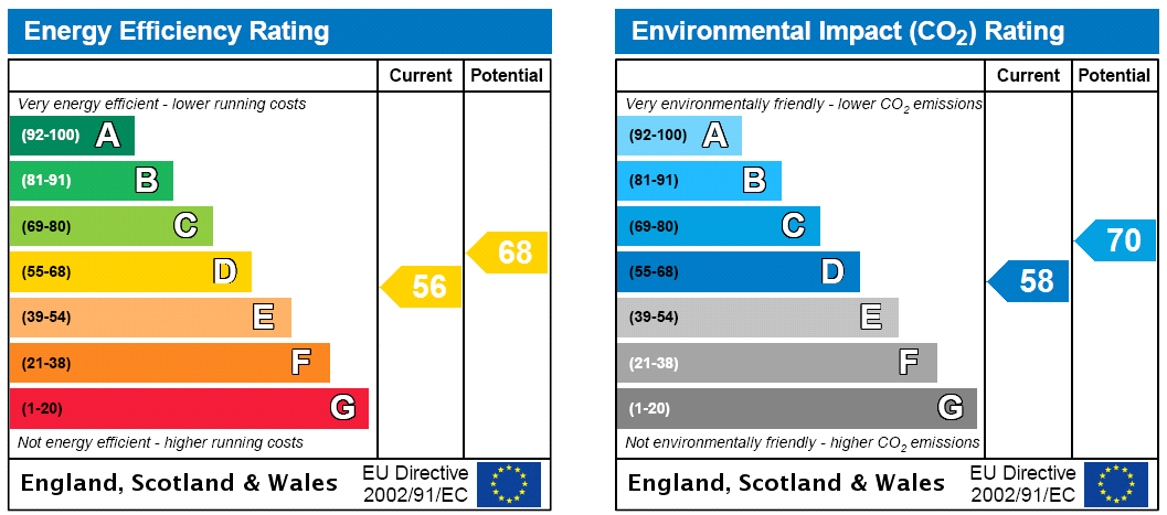EPC Rating Graph