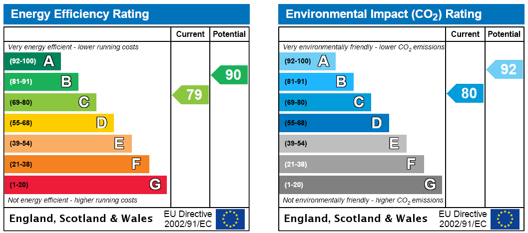EPC Rating Graph