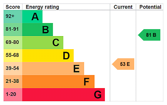 EPC Rating Graph