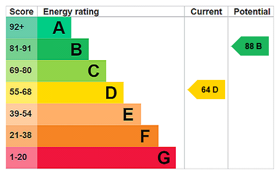 EPC Rating Graph