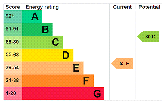EPC Rating Graph