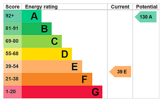 EPC Rating Graph