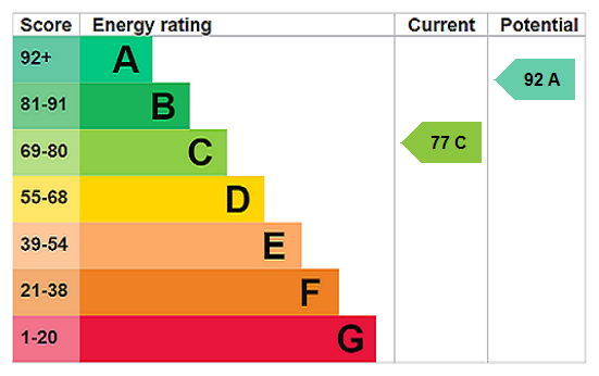 EPC Rating Graph