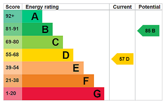 EPC Rating Graph