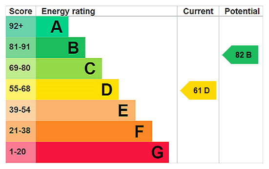 EPC Rating Graph