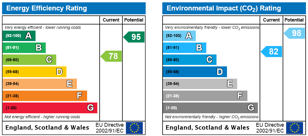 EPC Rating Graph