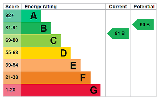 EPC Rating Graph
