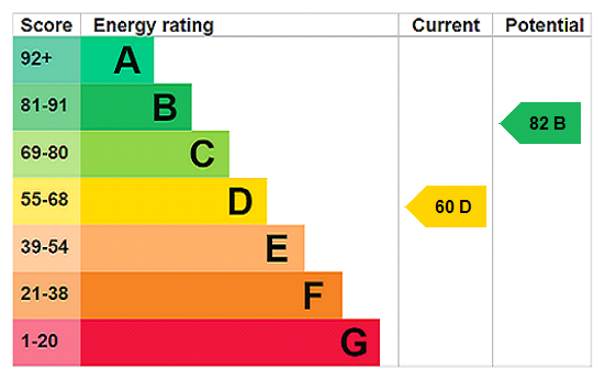 EPC Rating Graph
