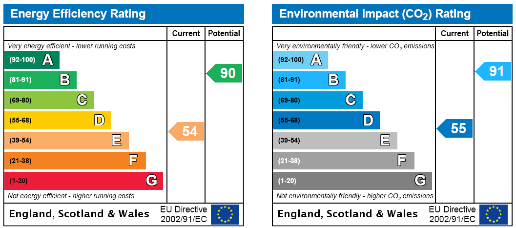 EPC Rating Graph