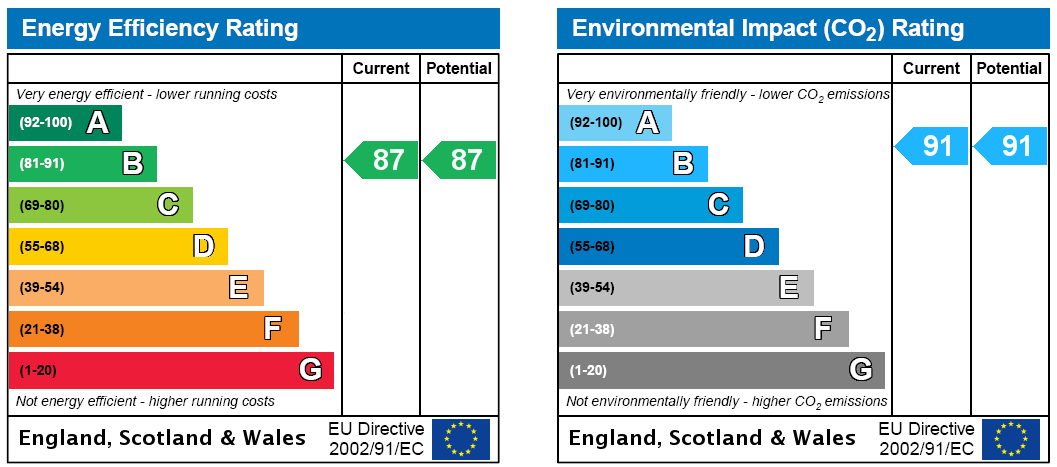 EPC Rating Graph