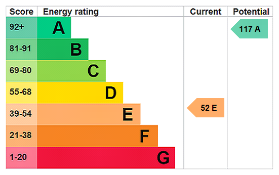 EPC Rating Graph