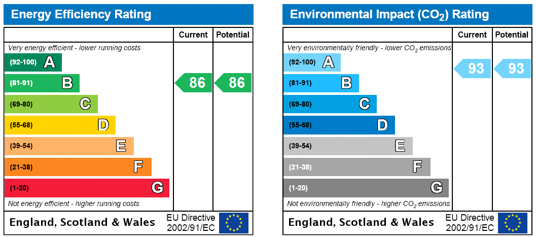 EPC Rating Graph