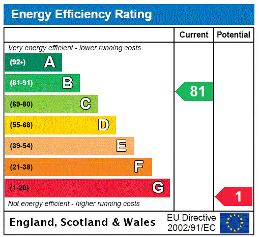EPC Rating Graph