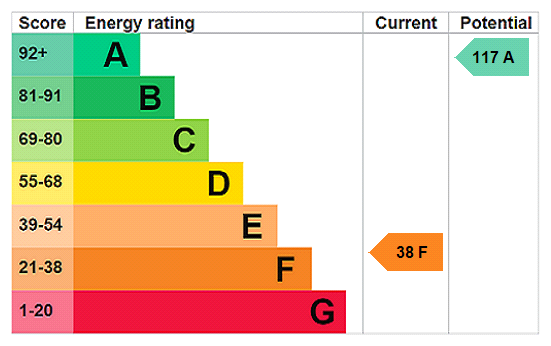 EPC Rating Graph