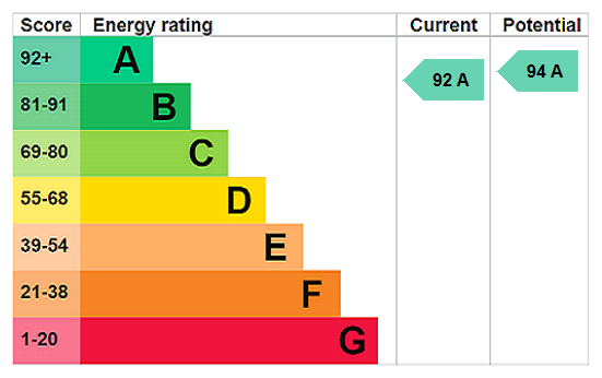 EPC Rating Graph