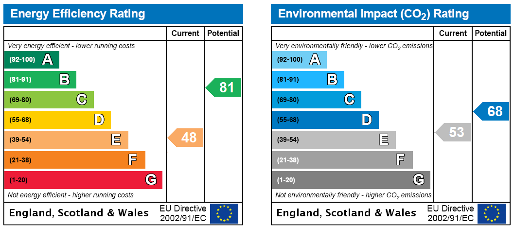 EPC Rating Graph