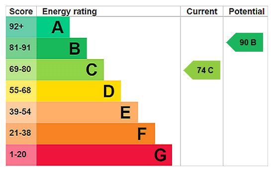 Epc Rating