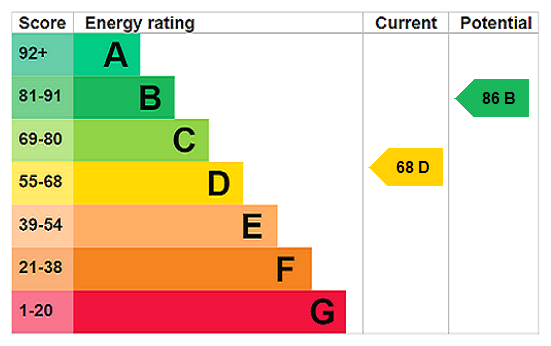 EPC Rating Graph