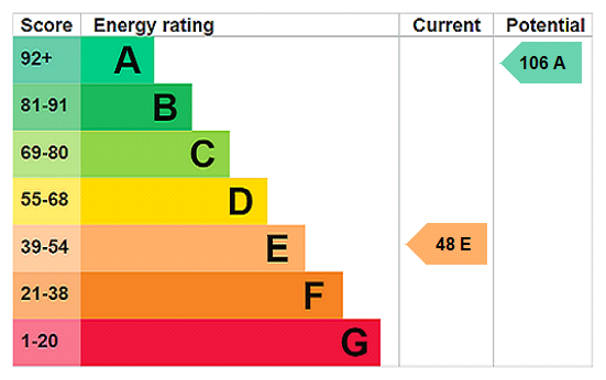 EPC Rating Graph