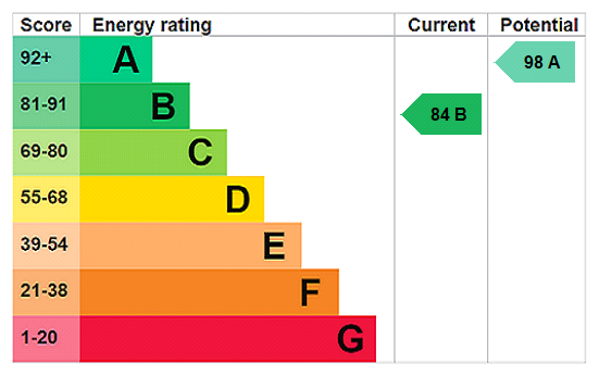 EPC Rating Graph