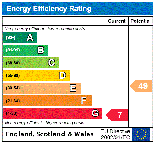 EPC Rating Graph