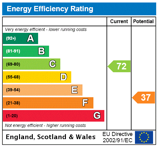 EPC Rating Graph