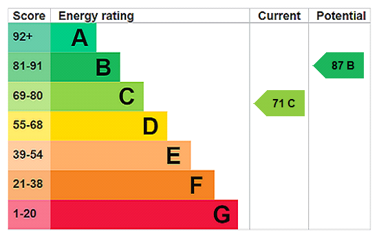 EPC Rating Graph