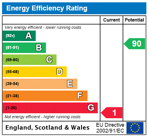 EPC Rating Graph