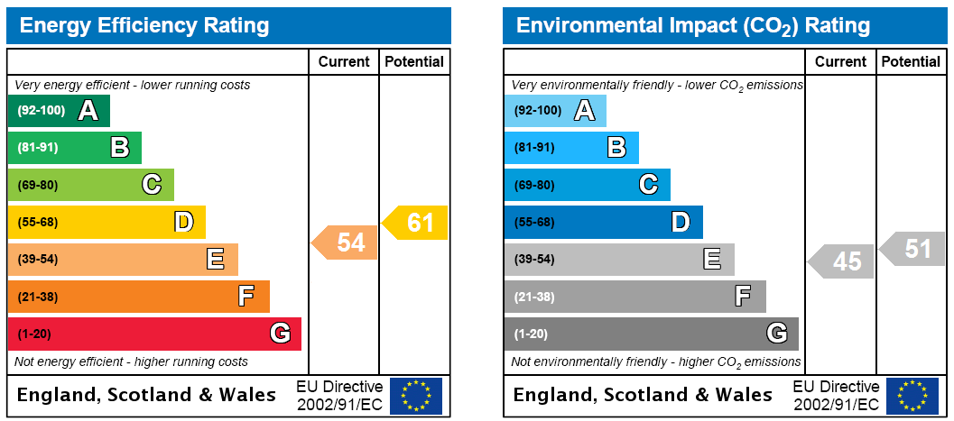 EPC Rating Graph