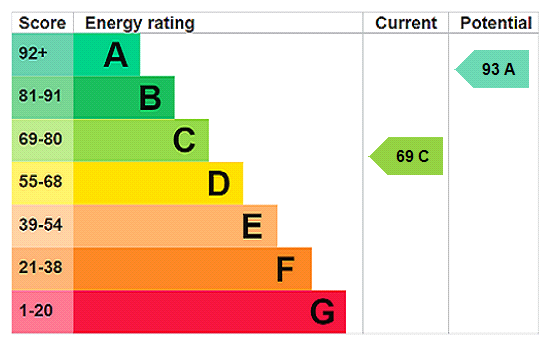 EPC Rating Graph