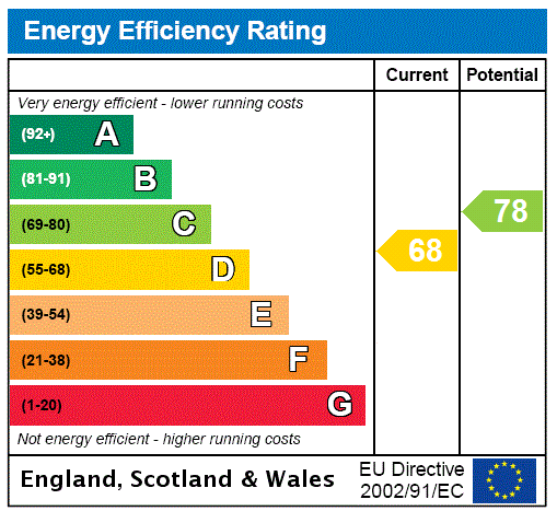Epc Rating (Gff)