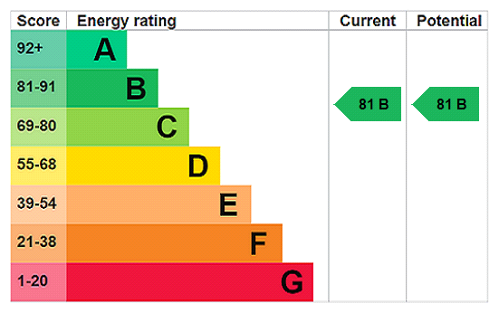 EPC Rating Graph