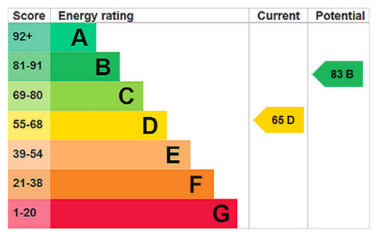 EPC Rating Graph