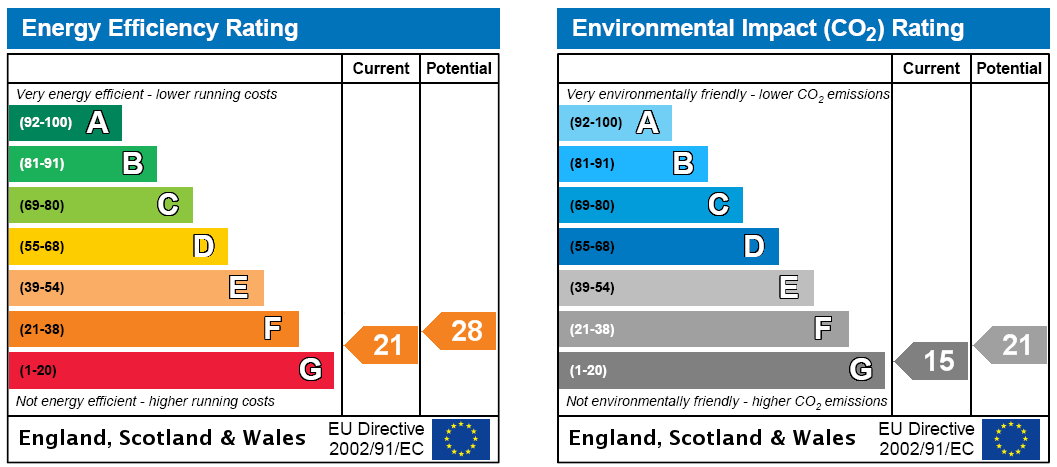 EPC Rating Graph
