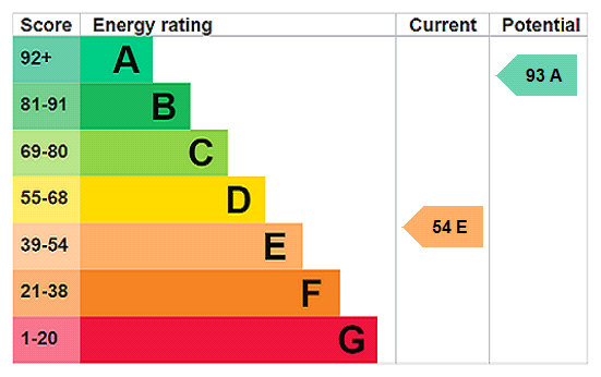 EPC Rating Graph