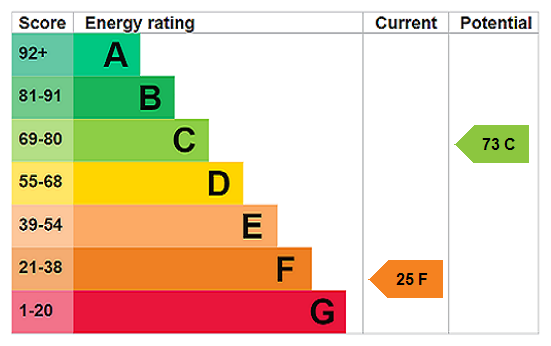 EPC Rating Graph