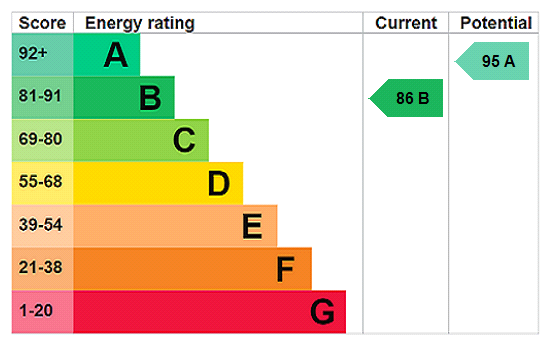 EPC Rating Graph