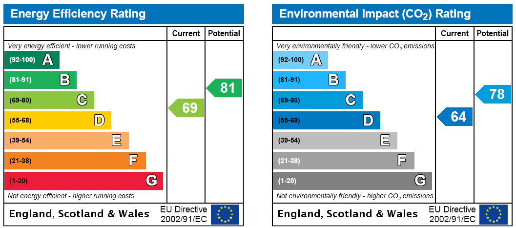EPC Rating Graph