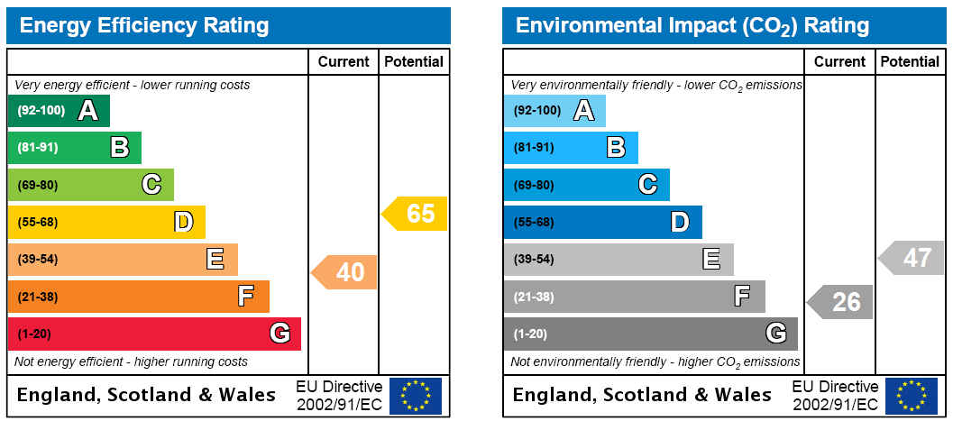 EPC Rating Graph