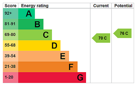 EPC Rating Graph