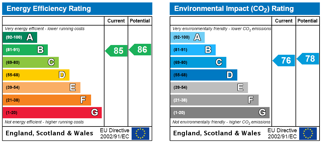 EPC Rating Graph