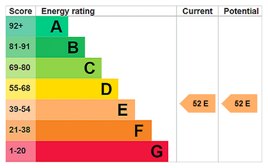 EPC Rating Graph