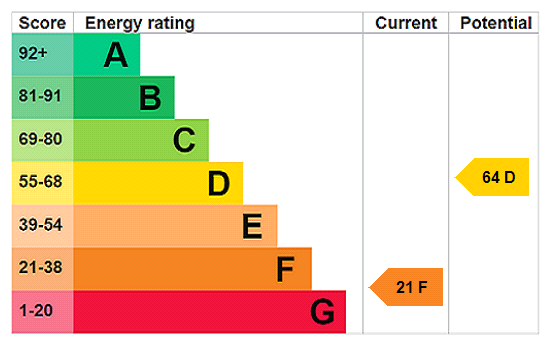 EPC Rating Graph