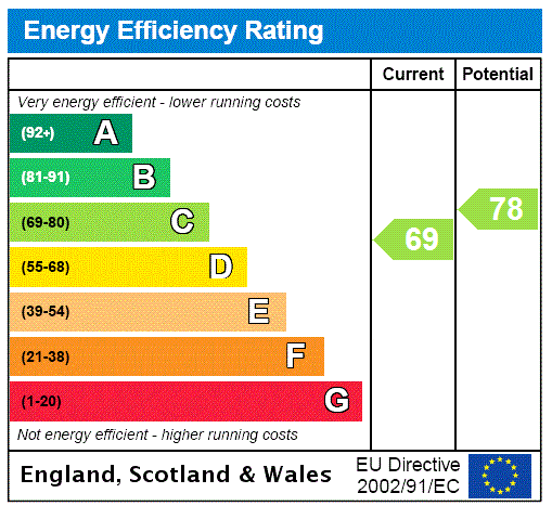 EPC Rating Graph