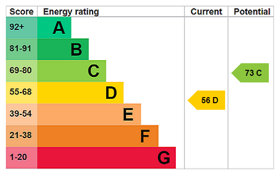 EPC Rating Graph