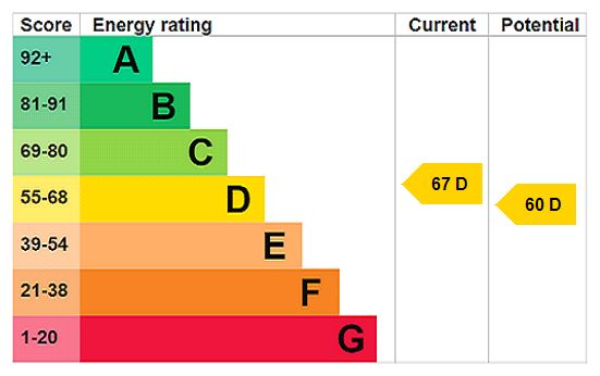 EPC Rating Graph